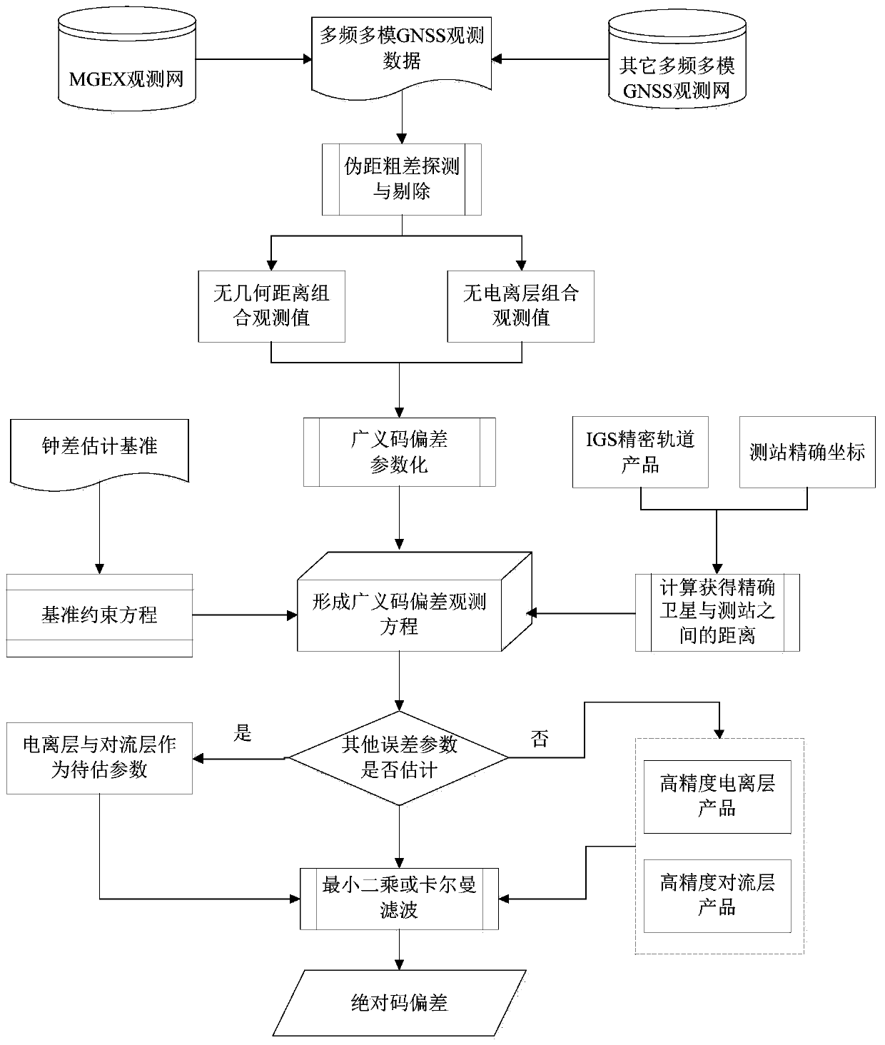 A Multi-frequency Multi-mode GNSS Generalized Absolute Code Bias Estimation Method