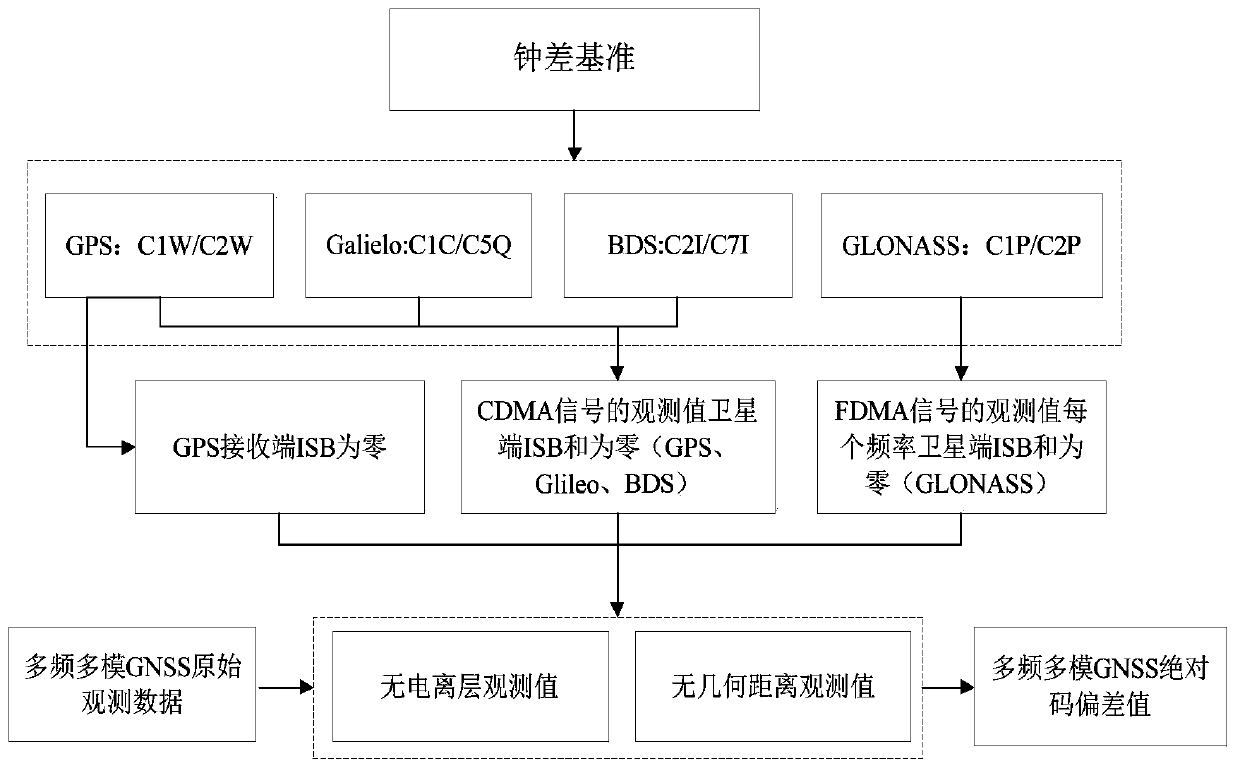 A Multi-frequency Multi-mode GNSS Generalized Absolute Code Bias Estimation Method