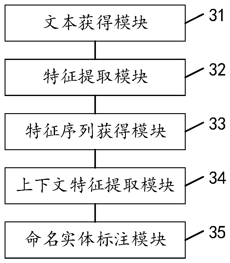 Chinese text named entity recognition method