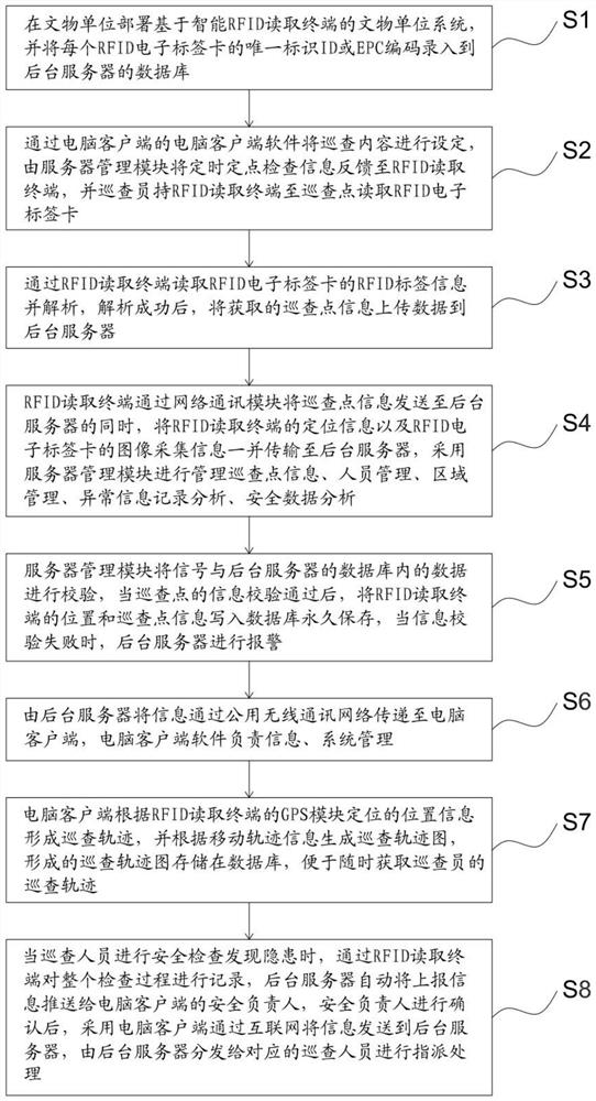 Cultural relic unit system based on intelligent RFID reading terminal