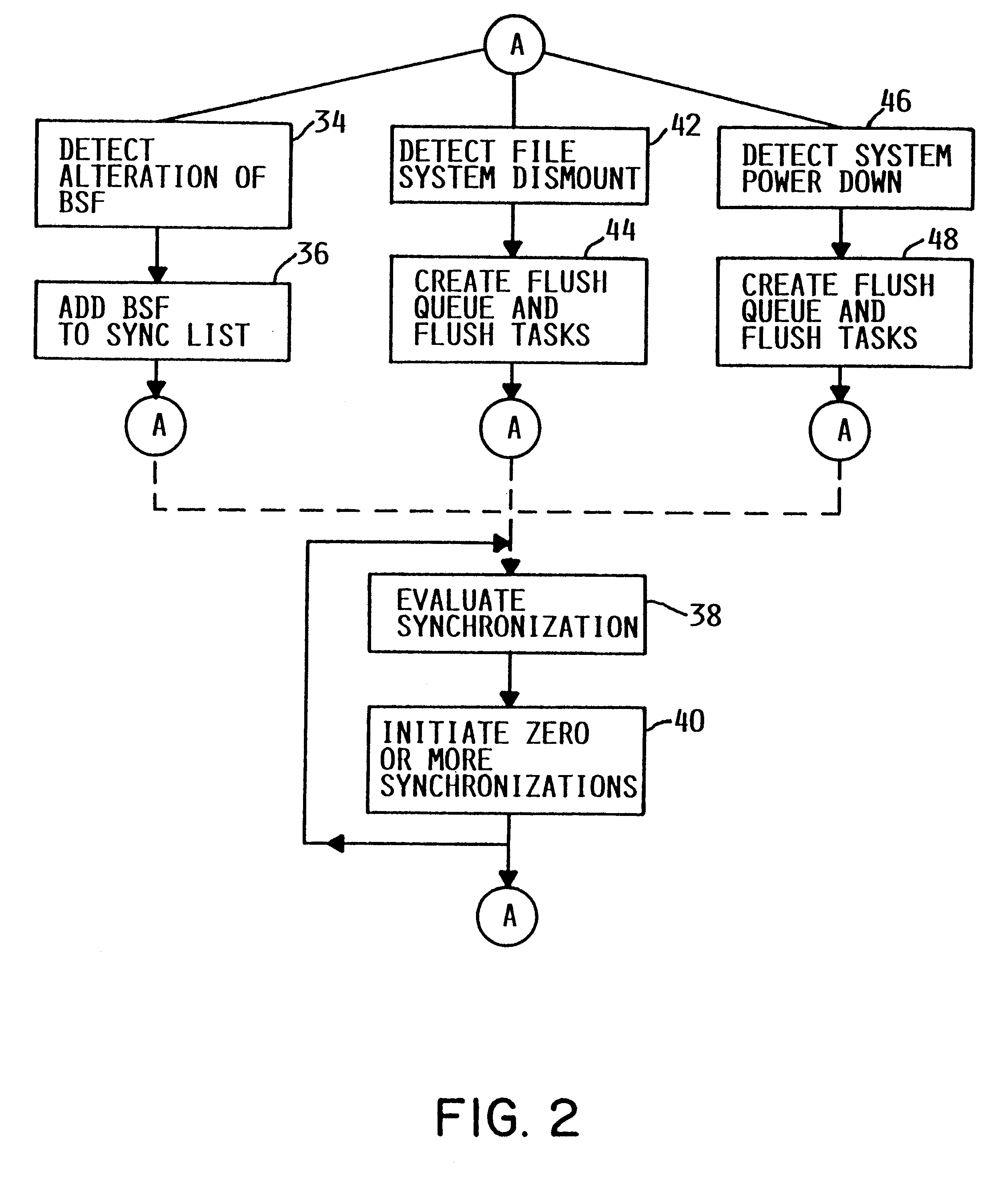 Adaptive, time-based synchronization mechanism for an integrated posix file system