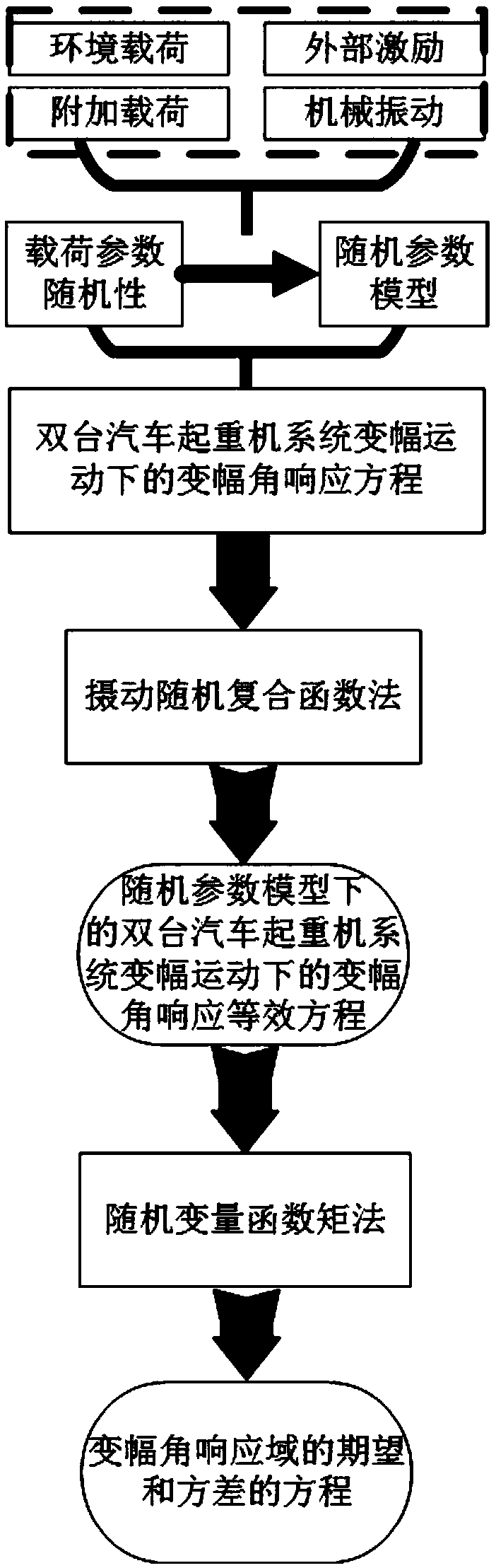 Modeling Algorithm and Random Response Domain Prediction Method for Double-Crane System Luffing Angle Response