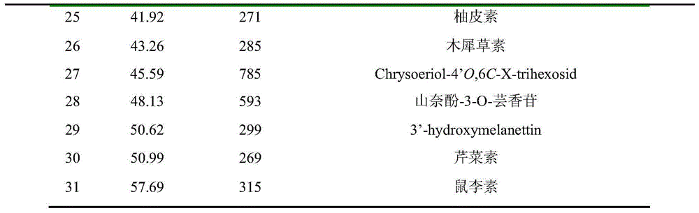 Analysis and identification method for flavonoid constituent in callicarpa nudiflora