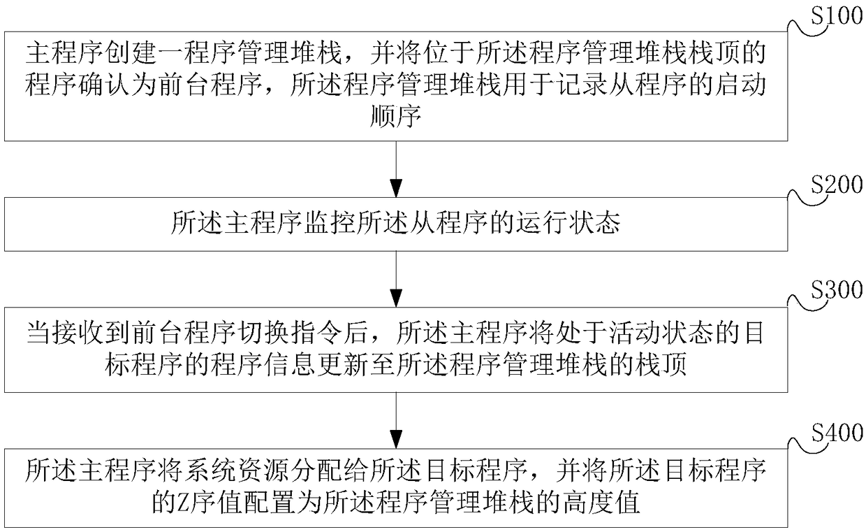 Multi-application management method and device based on Linux set-top box, and terminal