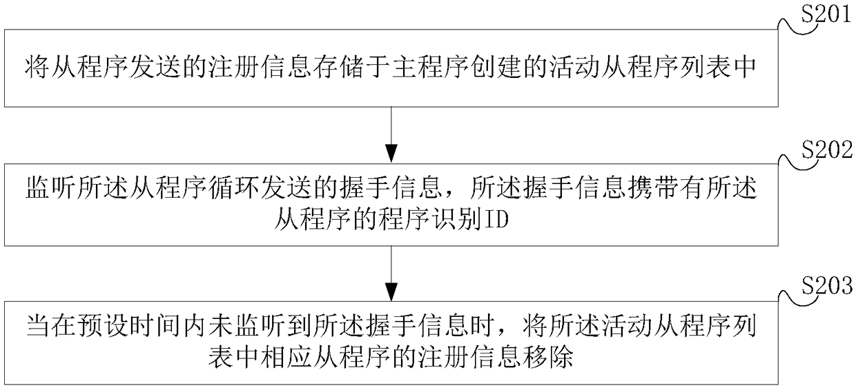 Multi-application management method and device based on Linux set-top box, and terminal