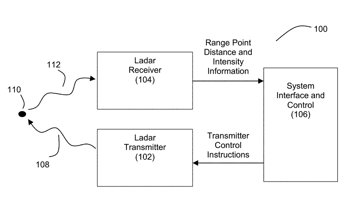 Method and Apparatus for an Adaptive Ladar Receiver