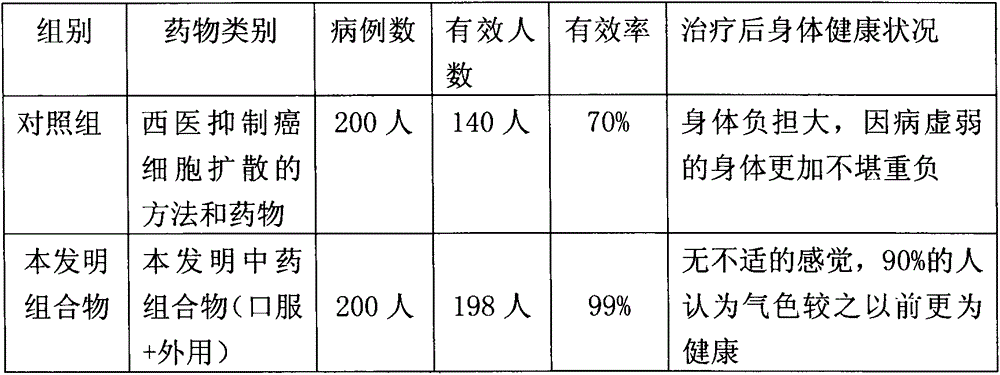 Traditional Chinese medicine composition for inhibiting cancer cell proliferation and preparation method of traditional Chinese medicine composition