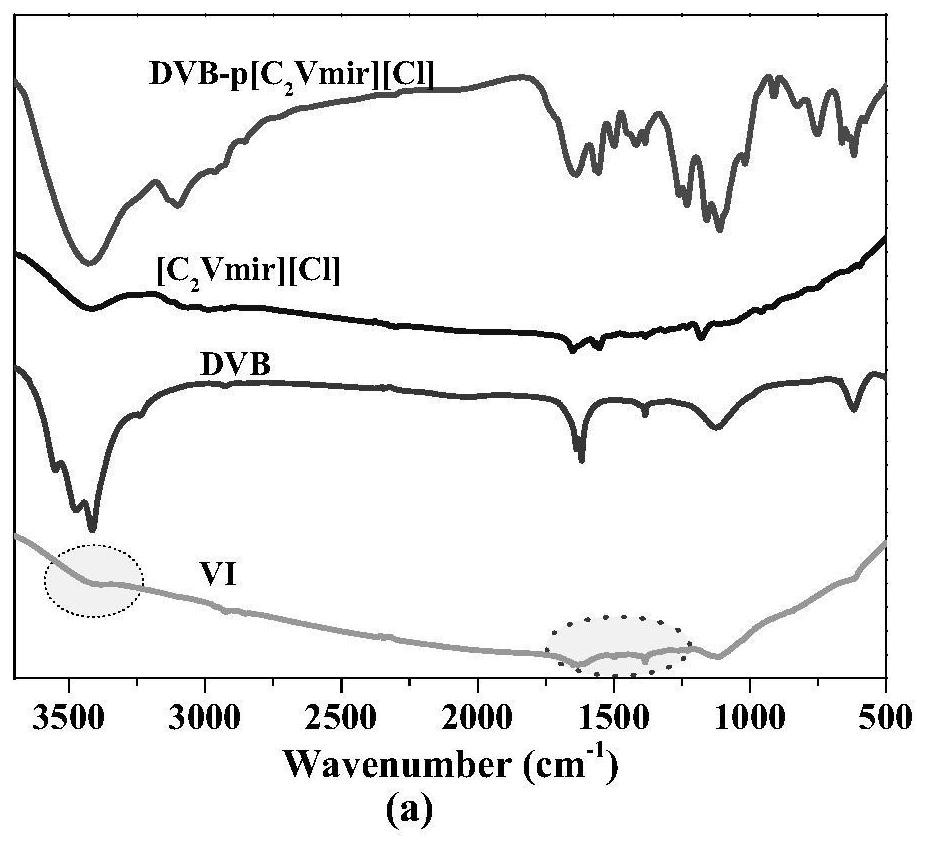 A kind of polyimidazole ionic liquid base copolymer and its preparation method and application