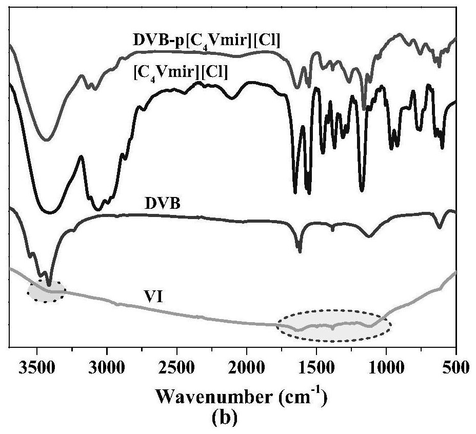 A kind of polyimidazole ionic liquid base copolymer and its preparation method and application