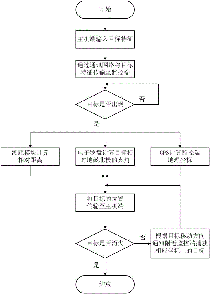 Intelligent monitoring system method based on Android