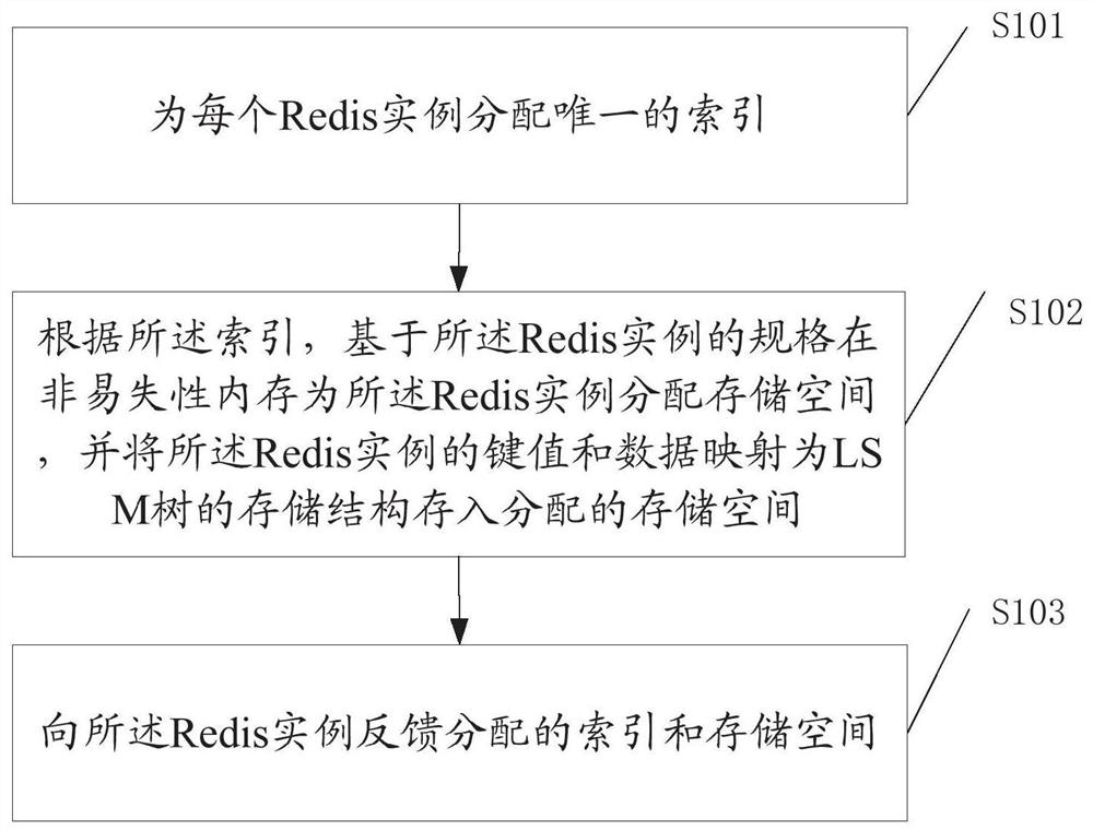 Method and system for realizing Redis memory database on nonvolatile memory
