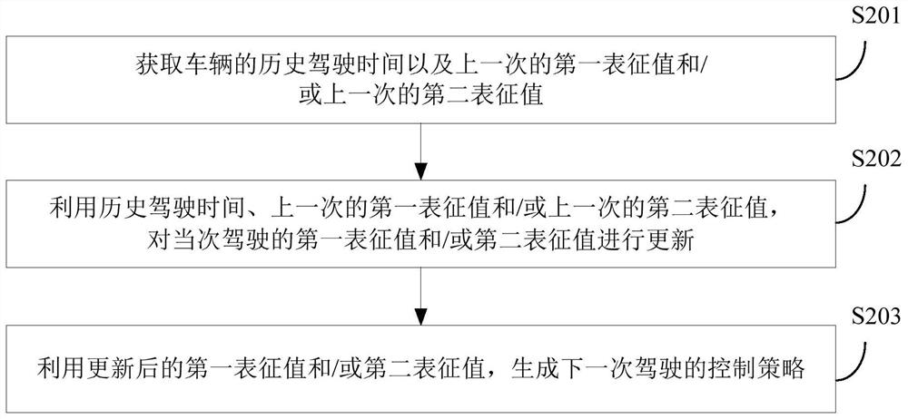 Vehicle and control strategy generation method and device thereof