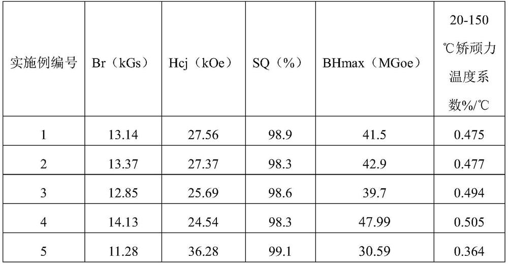 R-T-B series magnetic material and preparation method thereof