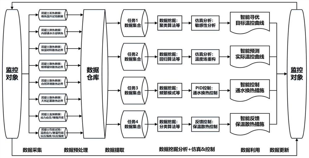 A temperature control method for mass concrete based on intelligent learning