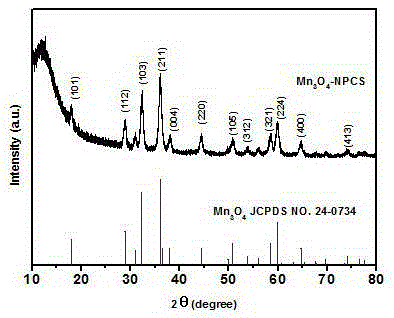 Nitrogen-doped porous carbon ball/manganic manganous oxide nanometer composite electrode material and preparation method thereof