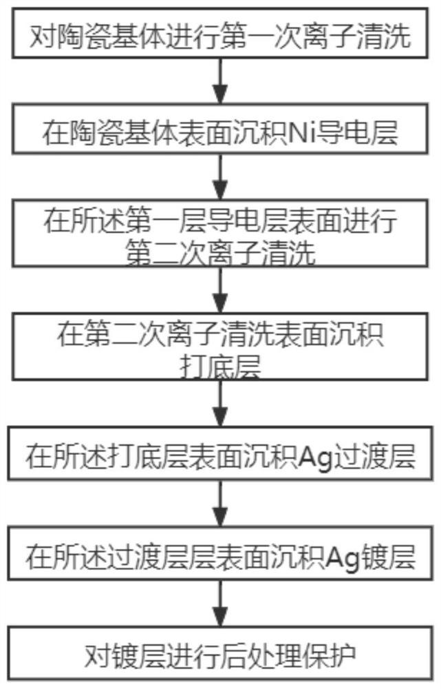 Ceramic dielectric filter surface coating method based on micro-arc ion plating and ceramic dielectric filter