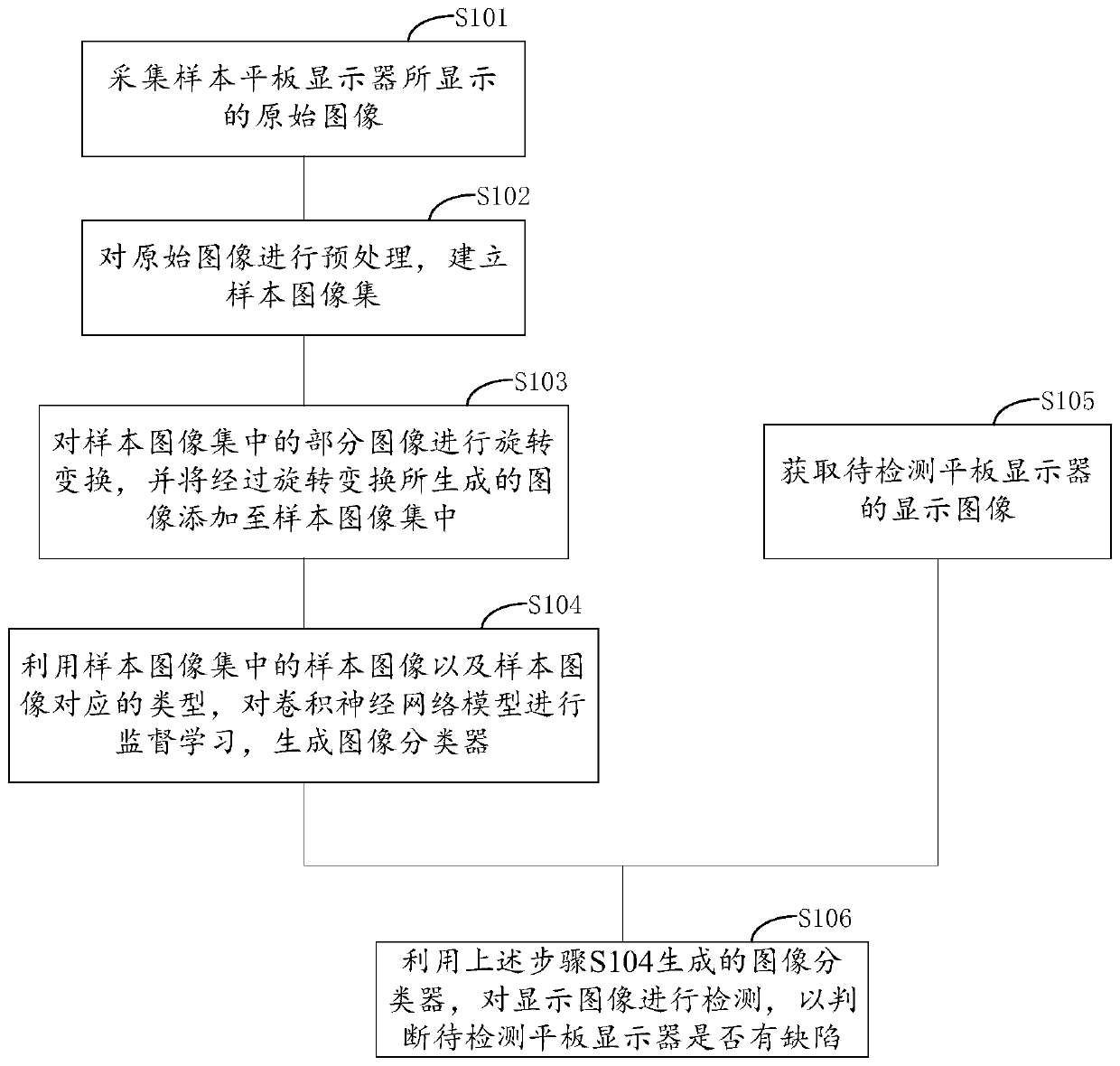 Flat-panel display defect detection method and device