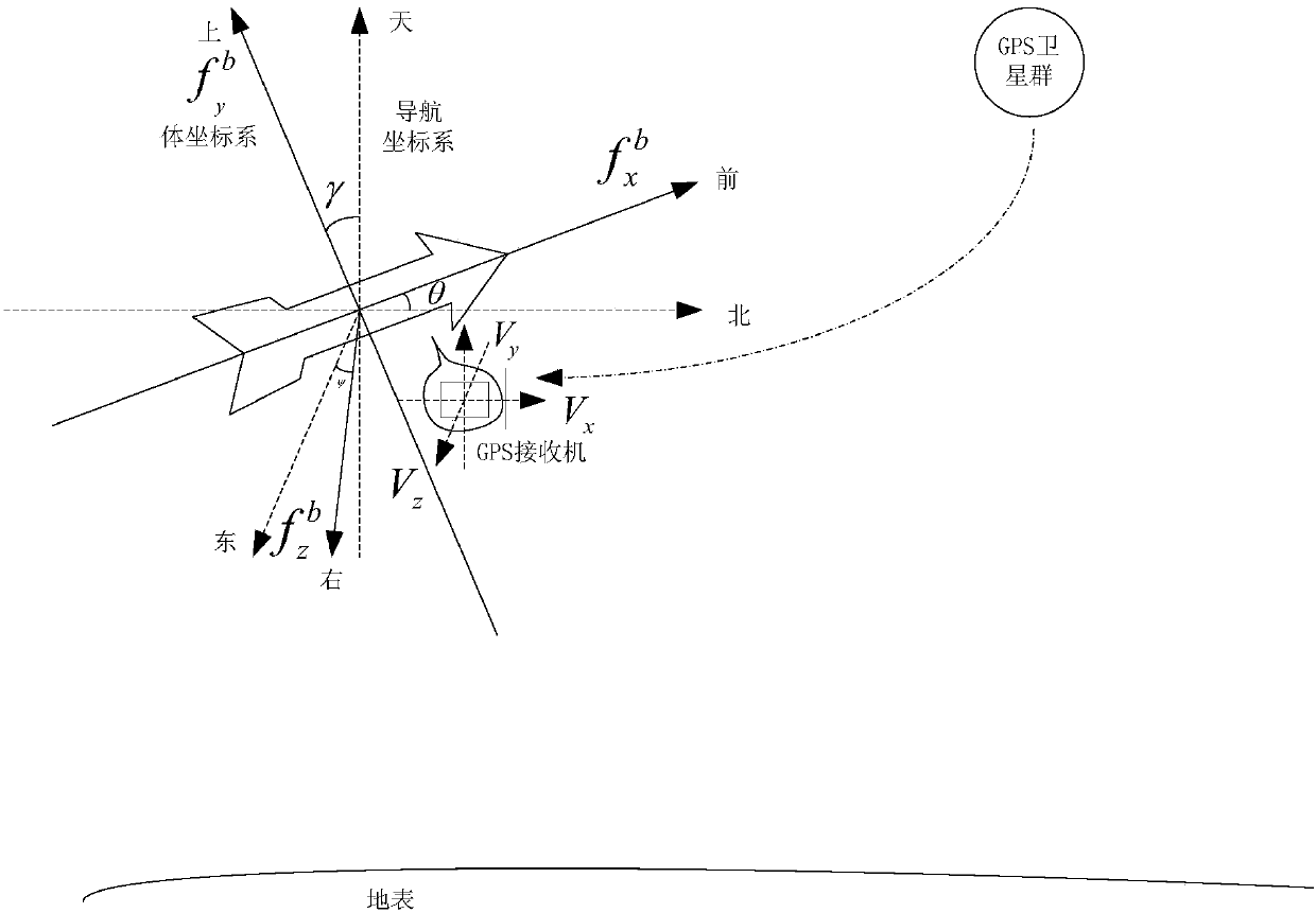 A Method of Using GPS and Accelerometer to Calculate Aircraft Attitude Angle