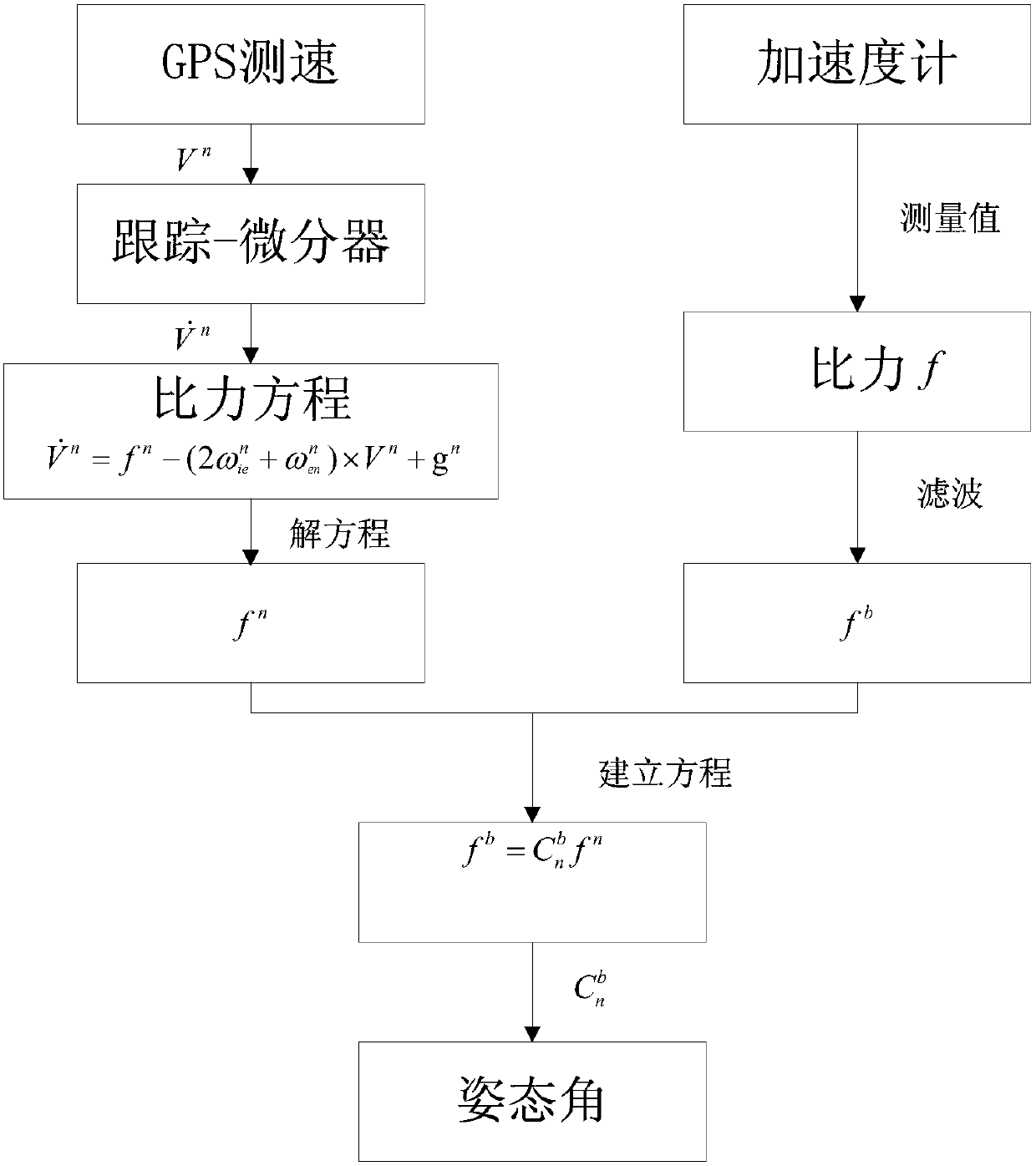 A Method of Using GPS and Accelerometer to Calculate Aircraft Attitude Angle