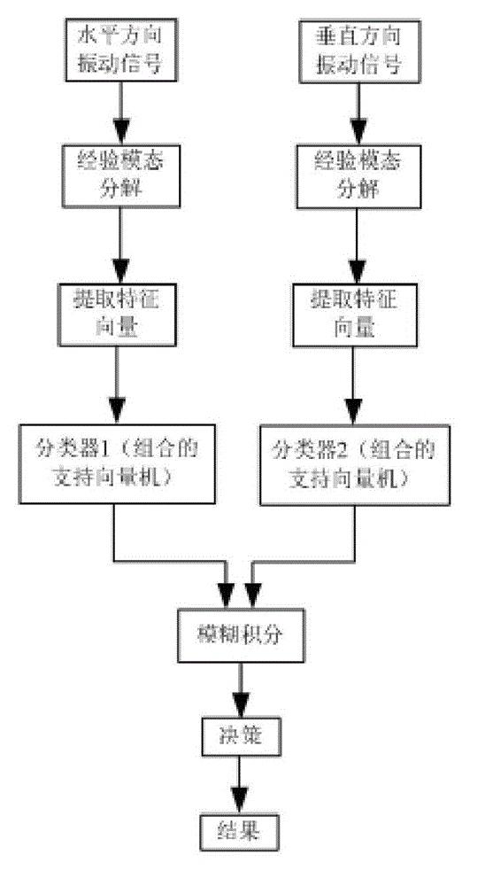 Multi-sensor signal fusion technology-based fault diagnosis method for wind turbine blades