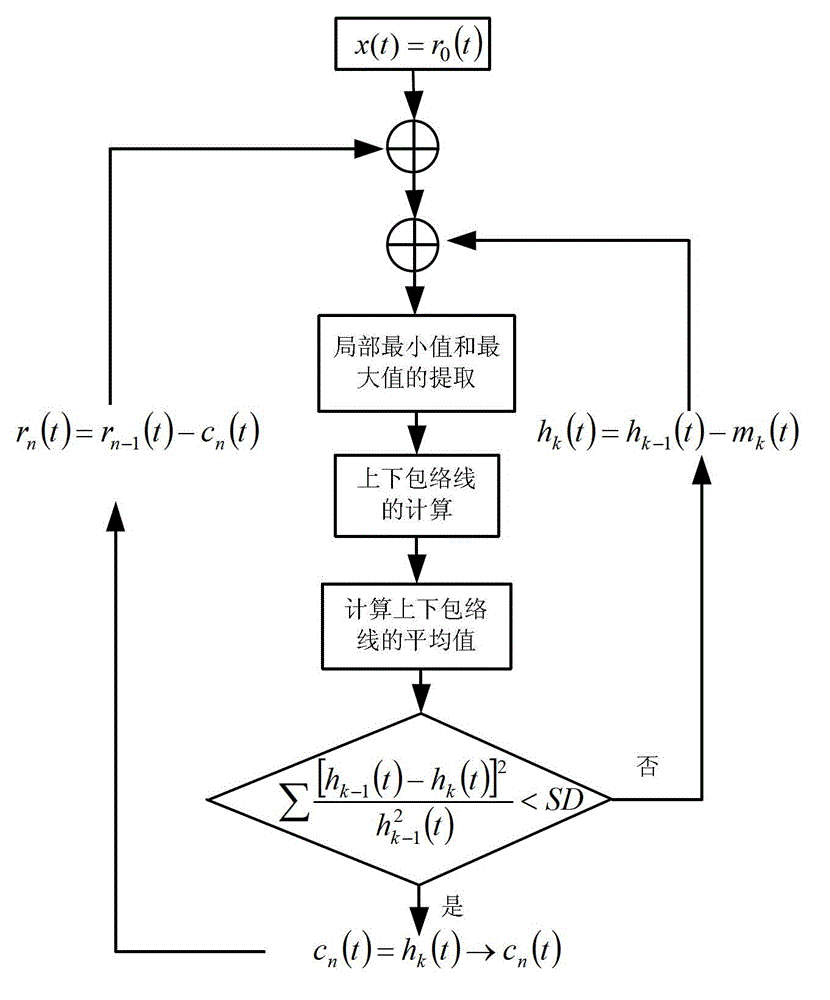 Multi-sensor signal fusion technology-based fault diagnosis method for wind turbine blades