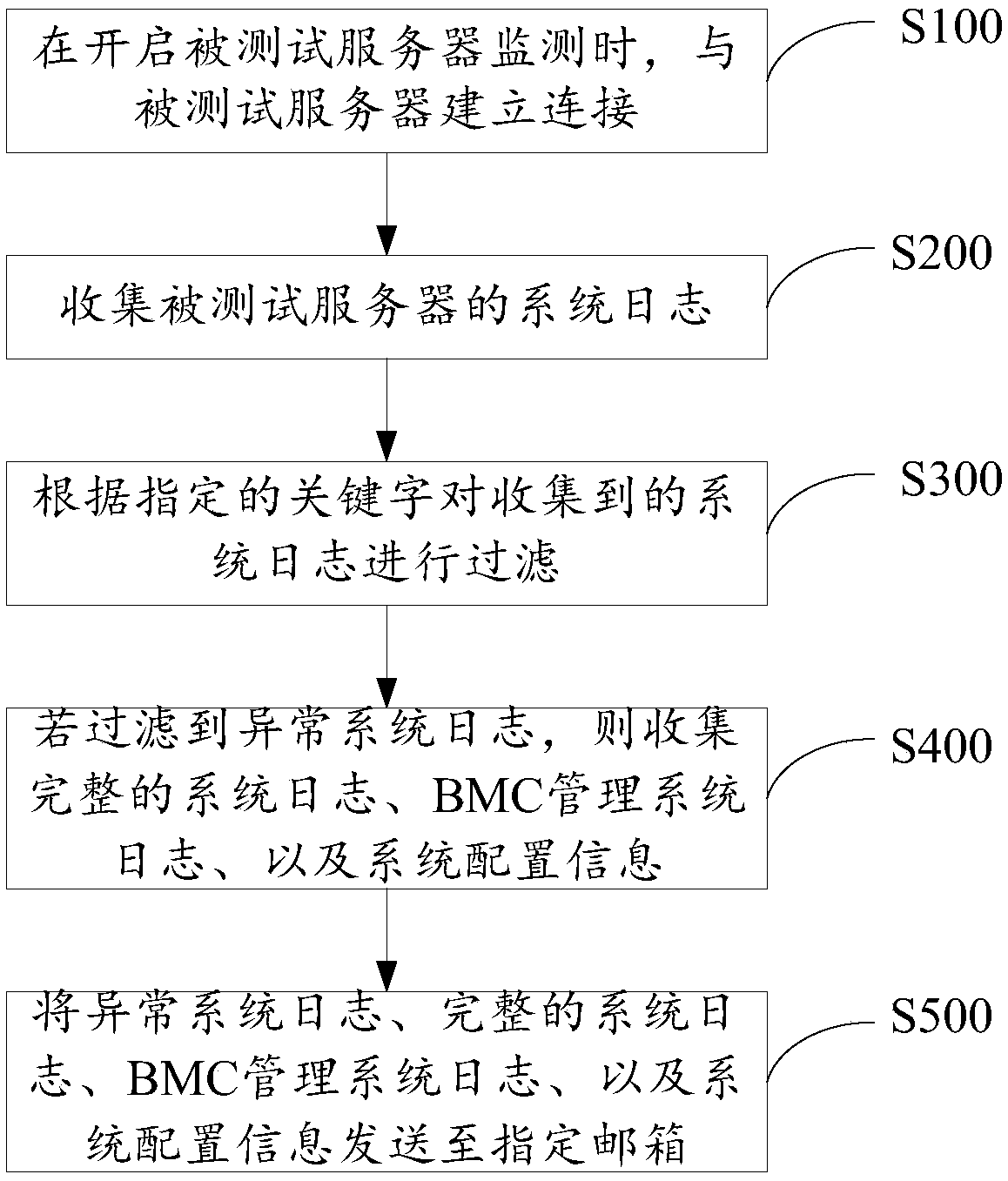 Method and system for collecting and reporting abnormal logs of server