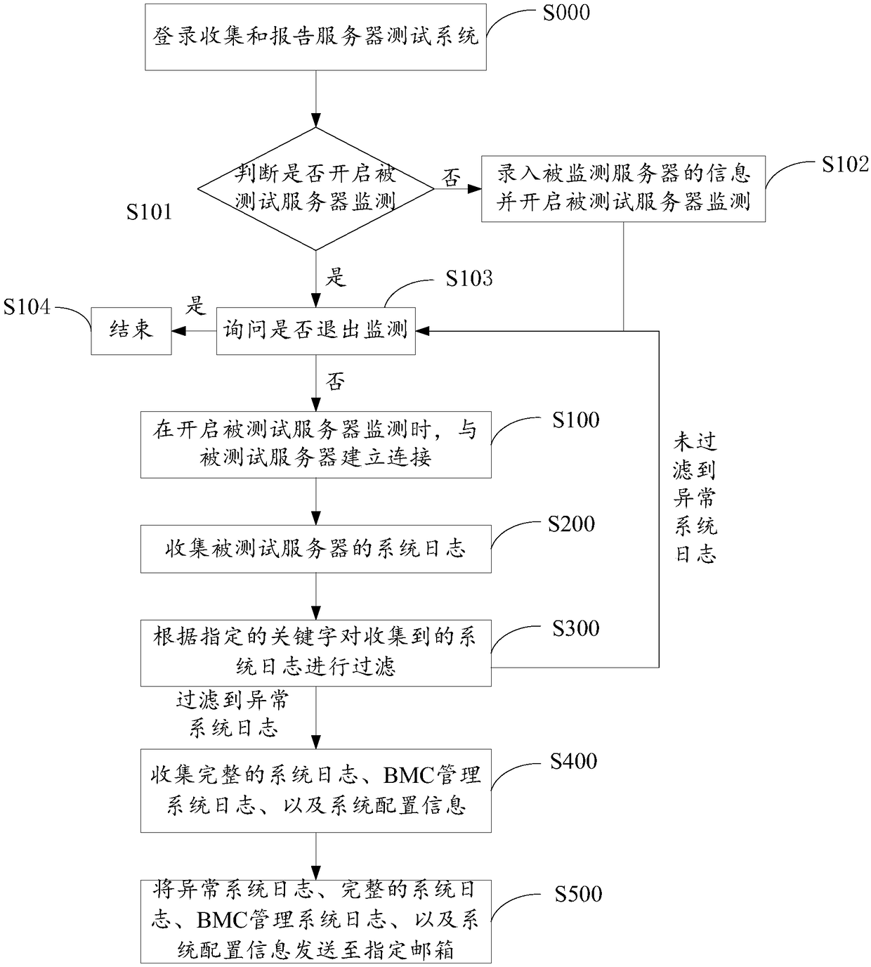 Method and system for collecting and reporting abnormal logs of server