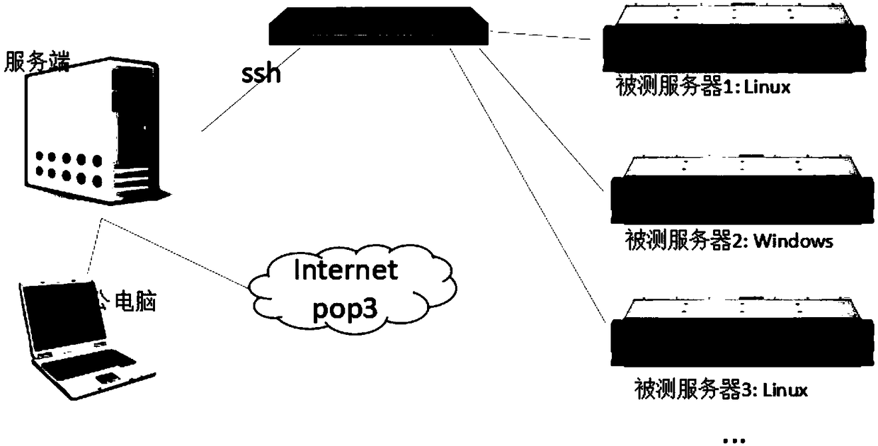 Method and system for collecting and reporting abnormal logs of server