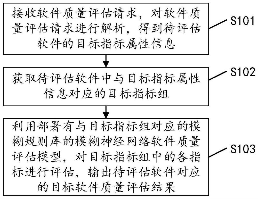 Software quality assessment method, device, equipment and computer-readable storage medium