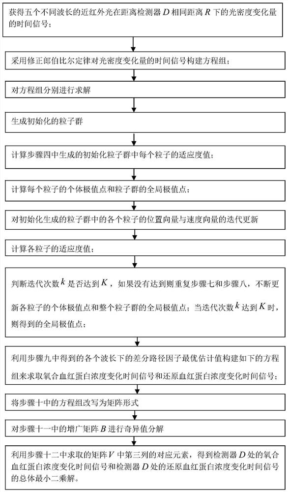 A Near Infrared Brain Function Signal Processing Method Based on Differential Path Factor Estimation