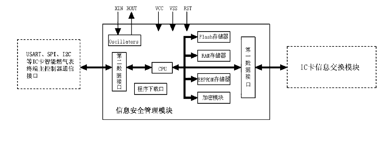 Integrated circuit (IC) card intelligent gas meter embedded with information security management module