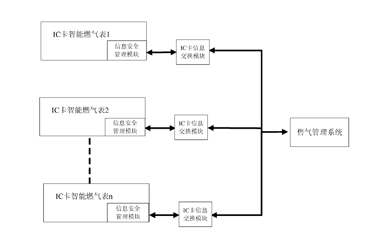 Integrated circuit (IC) card intelligent gas meter embedded with information security management module