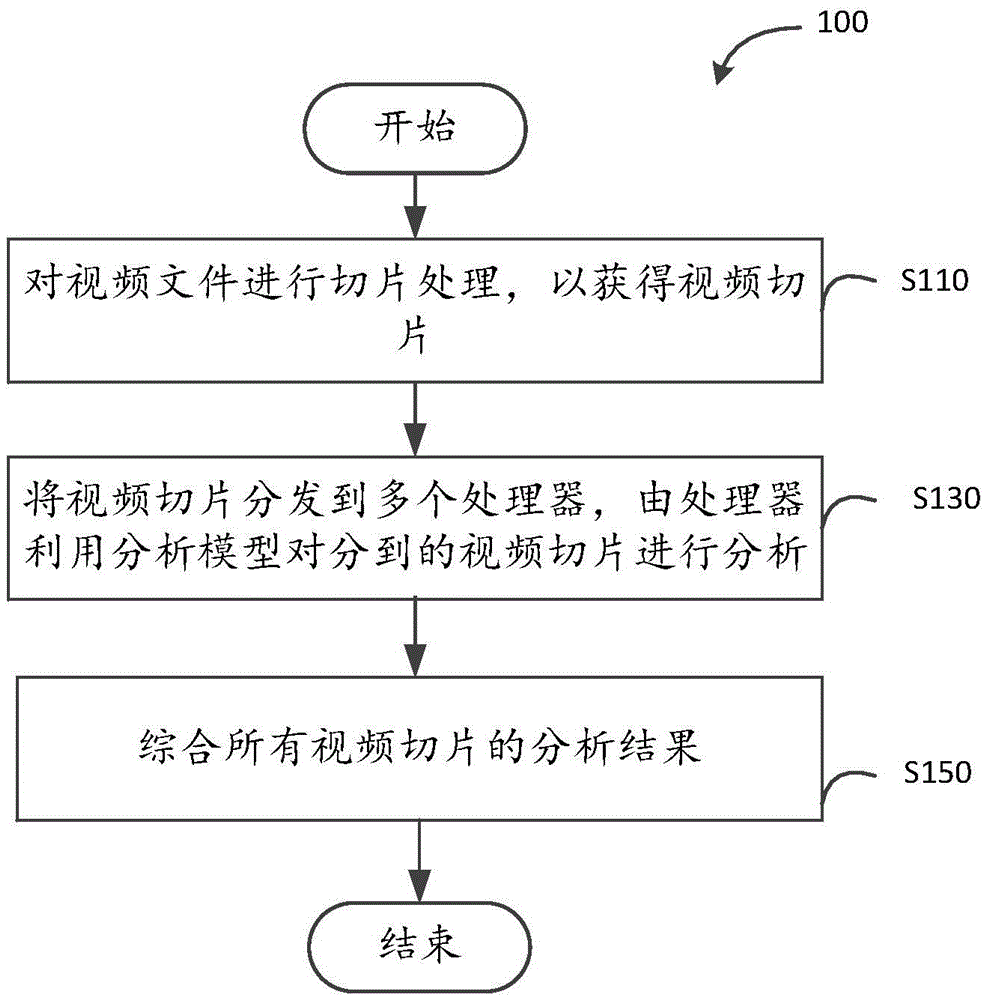 Video analysis method and device