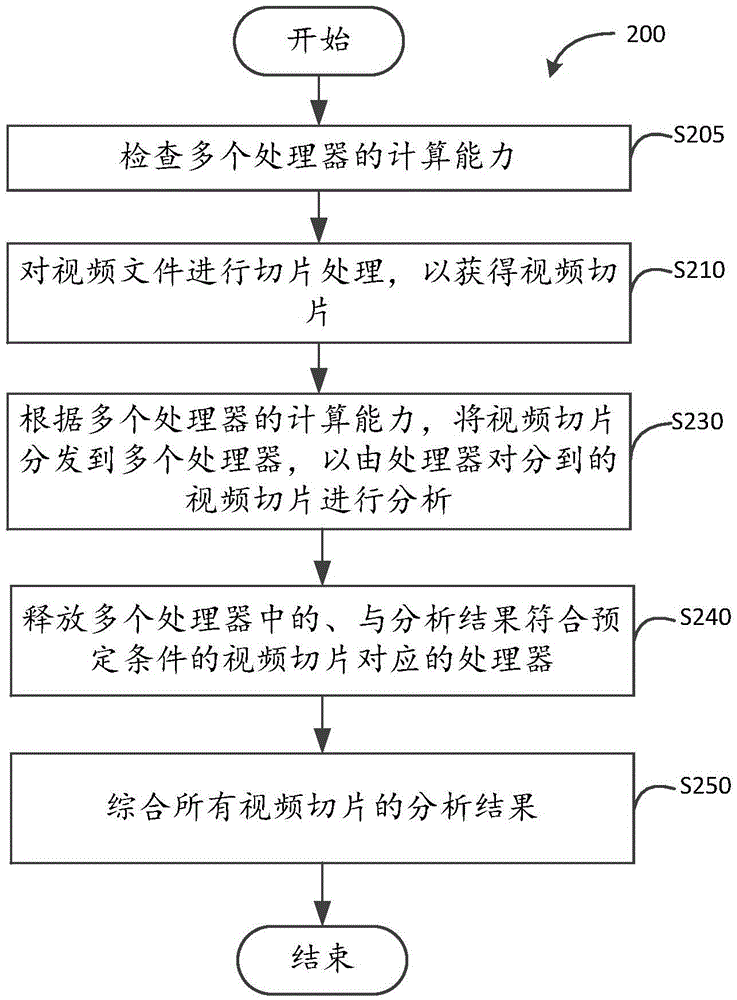 Video analysis method and device