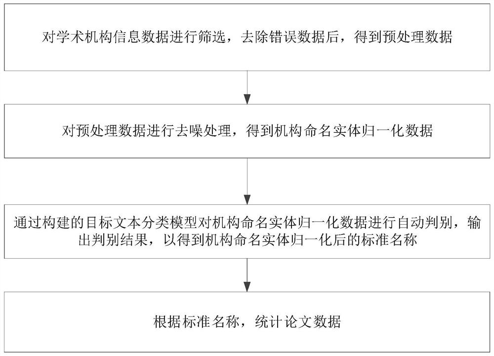 Institutional Named Entity Normalization Method and System