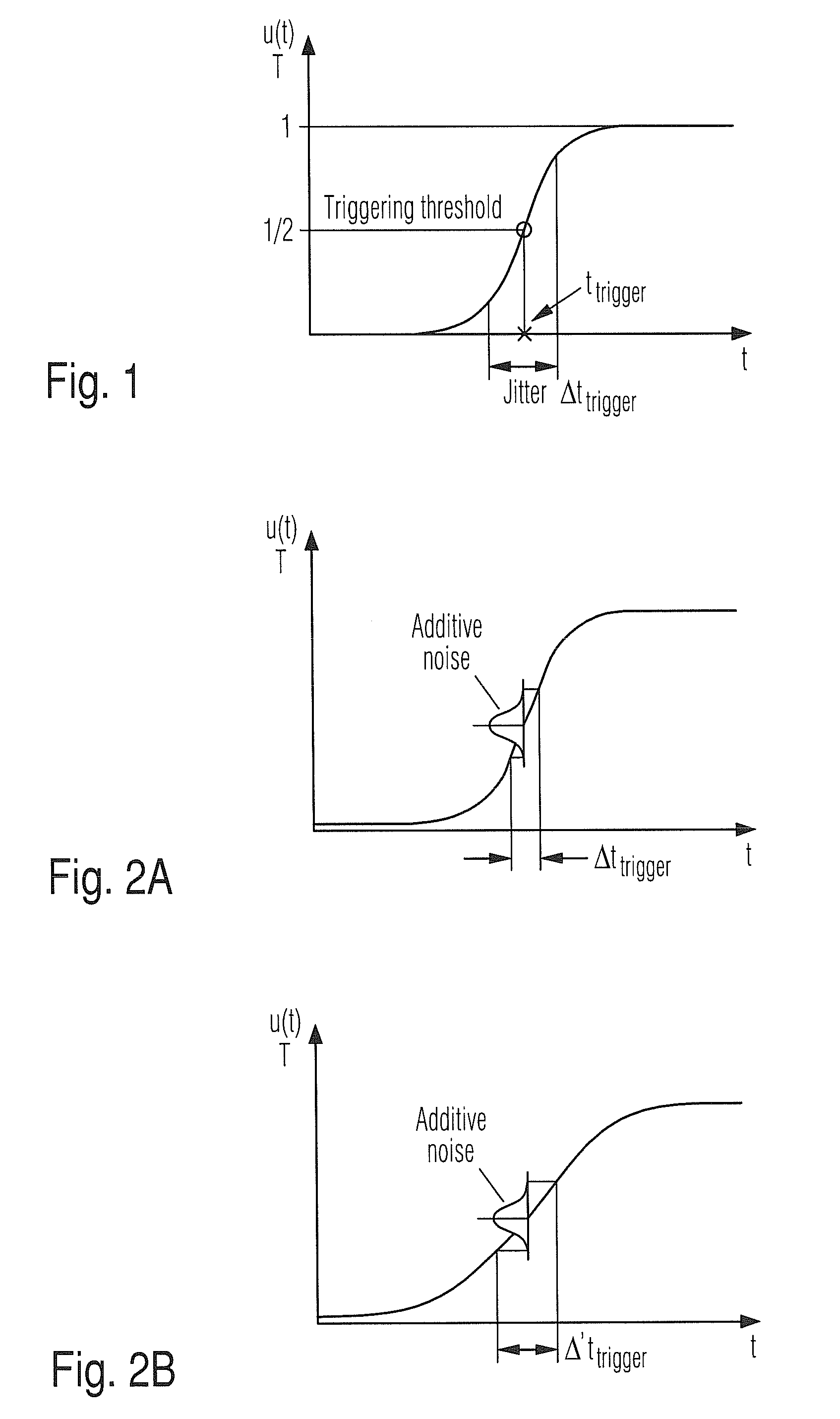 Method and device for digital triggering of a measurement signal having a superimposed noise signal