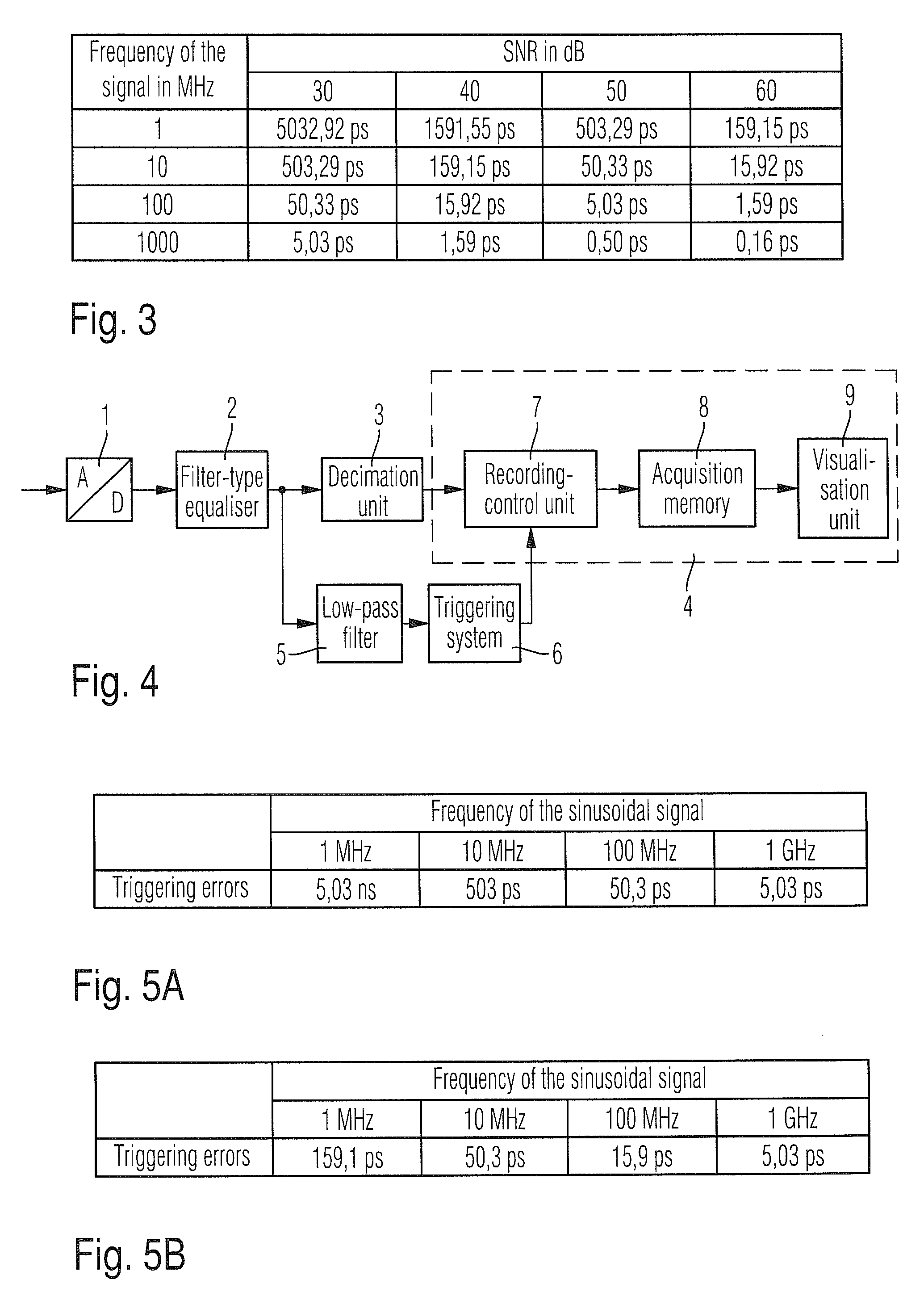 Method and device for digital triggering of a measurement signal having a superimposed noise signal