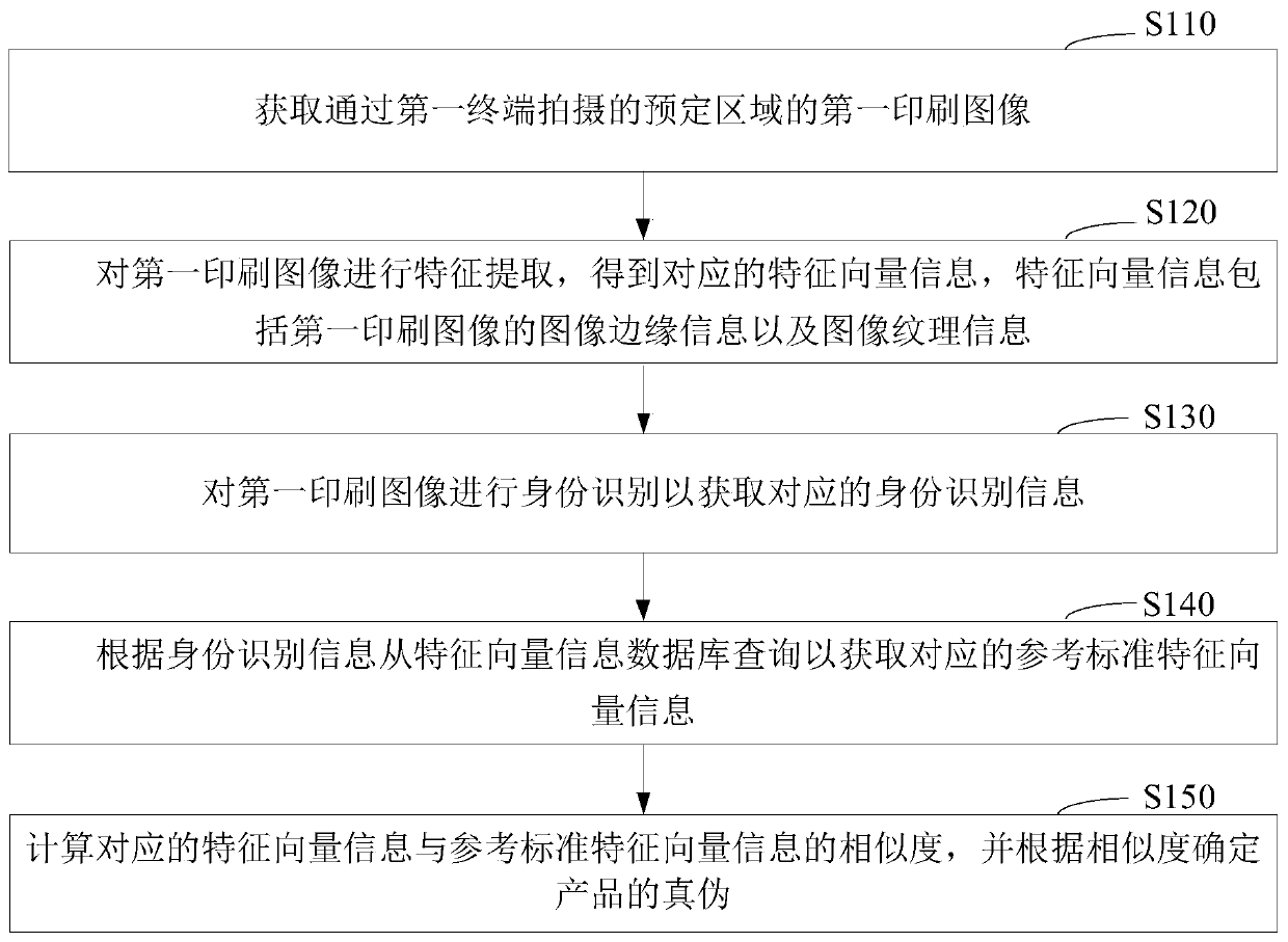 Anti-counterfeiting identification method and system, equipment terminal and computer readable storage medium