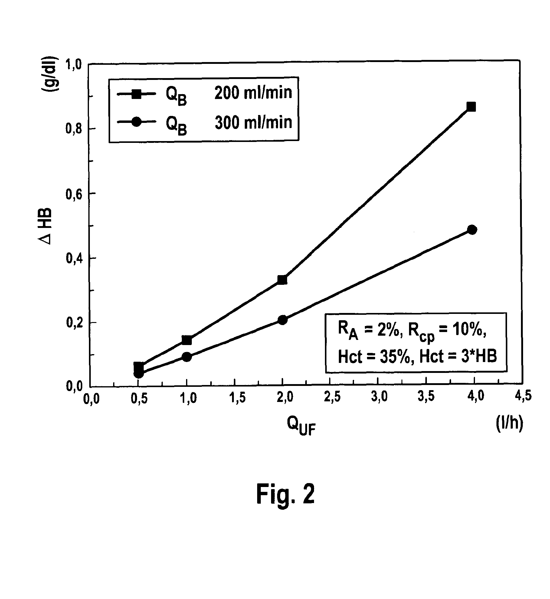 Device and method for monitoring a vascular access for an extracorporeal blood treatment