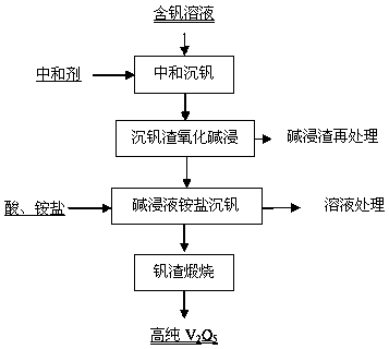 Method for preparing vanadium pentoxide
