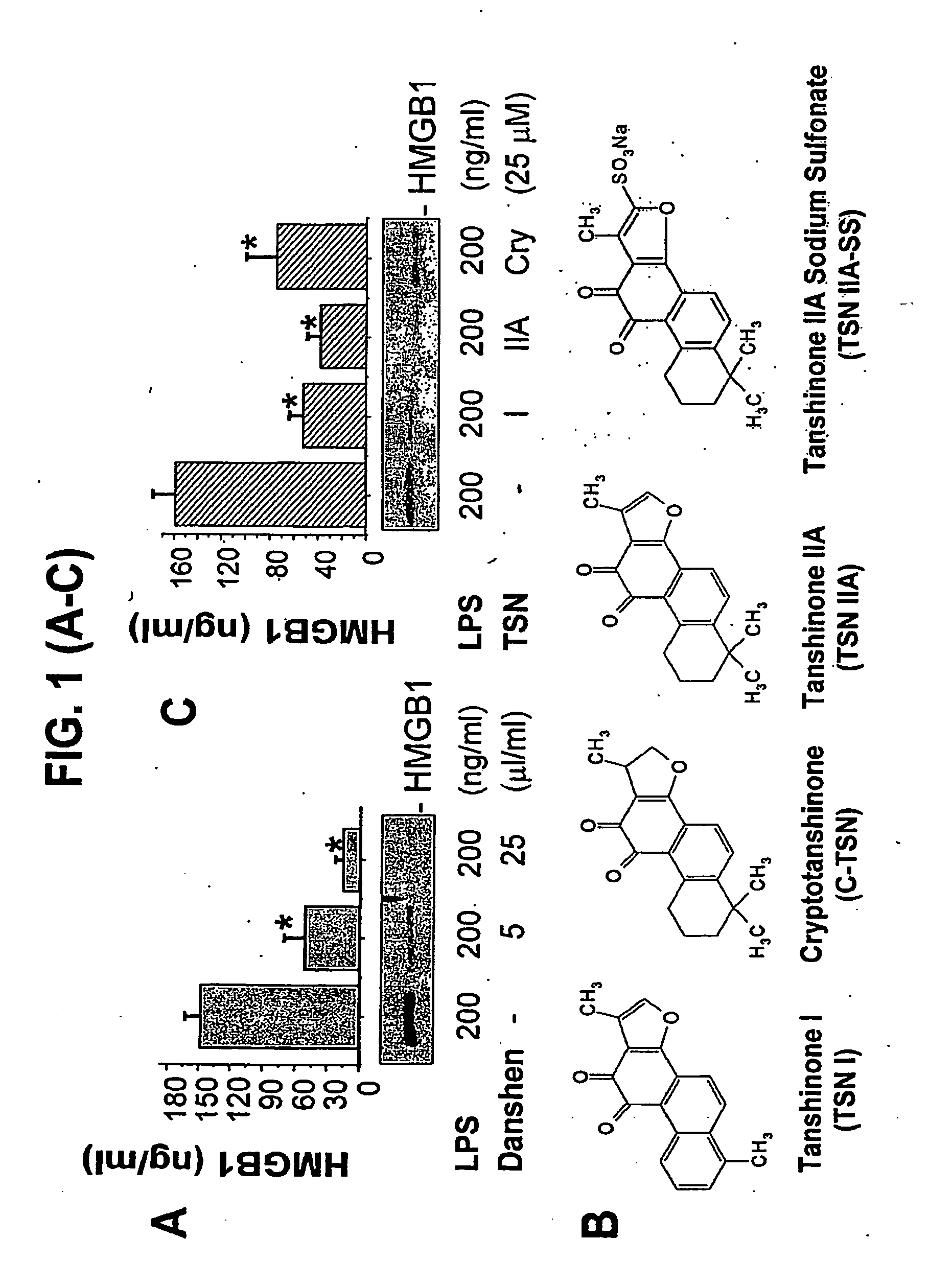 Inhibition of Inflammatory Cytokine Production With Tanshinones