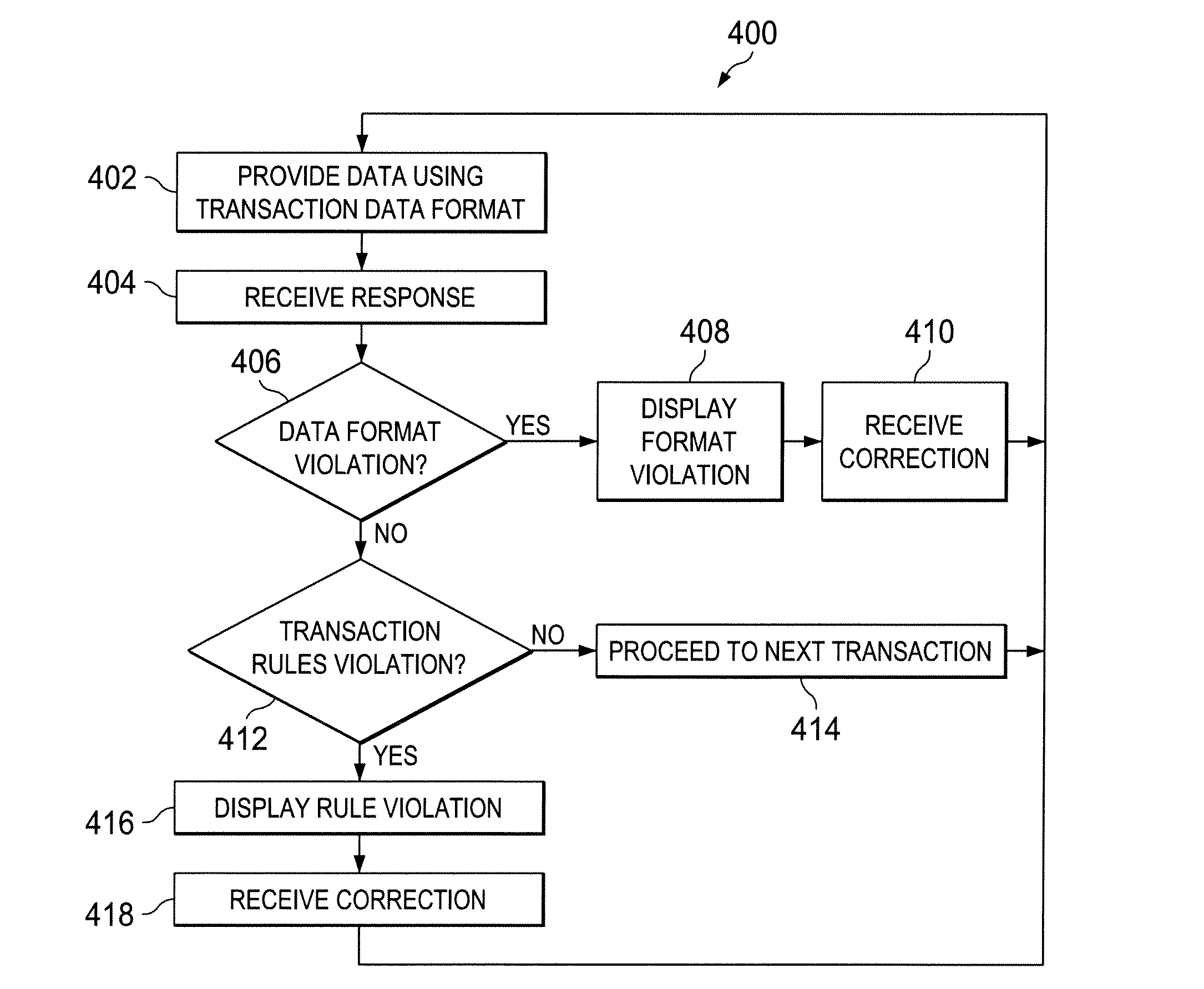 System and apparatus for transaction data format and function verification