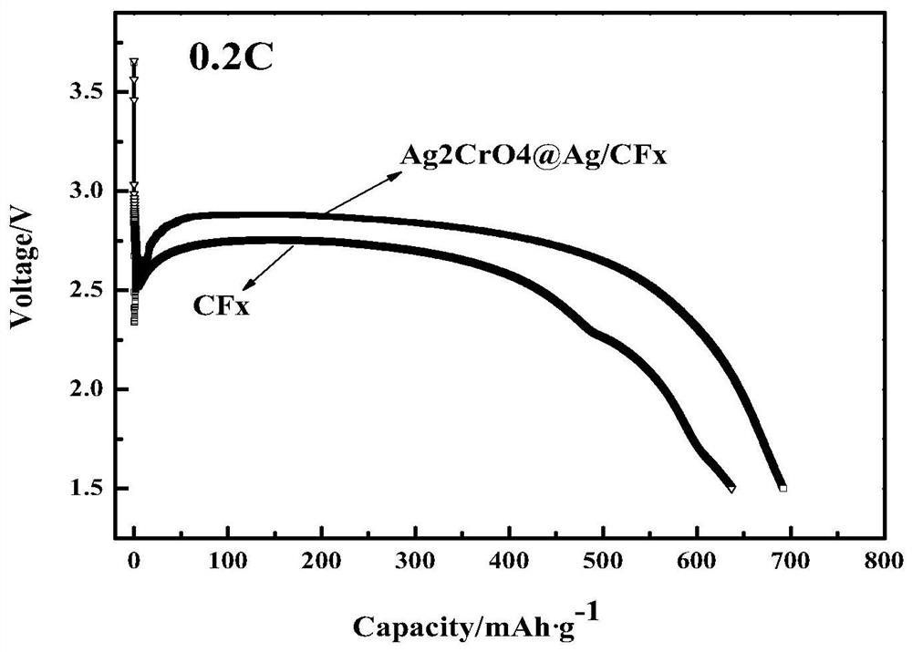 an ag  <sub>2</sub> cro  <sub>4</sub> Preparation of @ag-modified carbon fluoride cathode materials