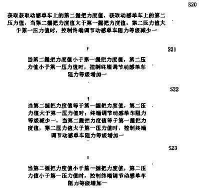 Spinning bike handle holding force and pressure regulating based bike speed control method and control system thereof