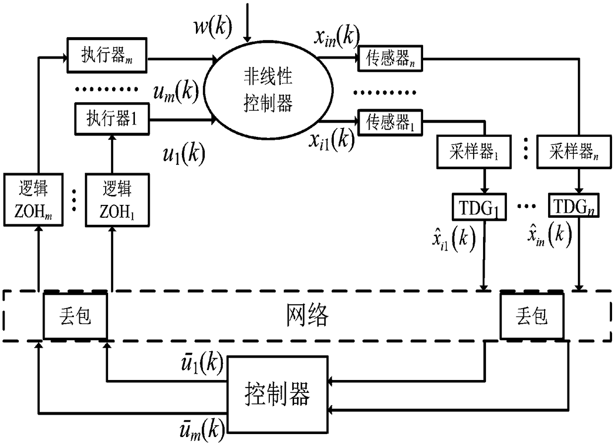 Method for processing event-triggered network T-S fuzzy system packet loss