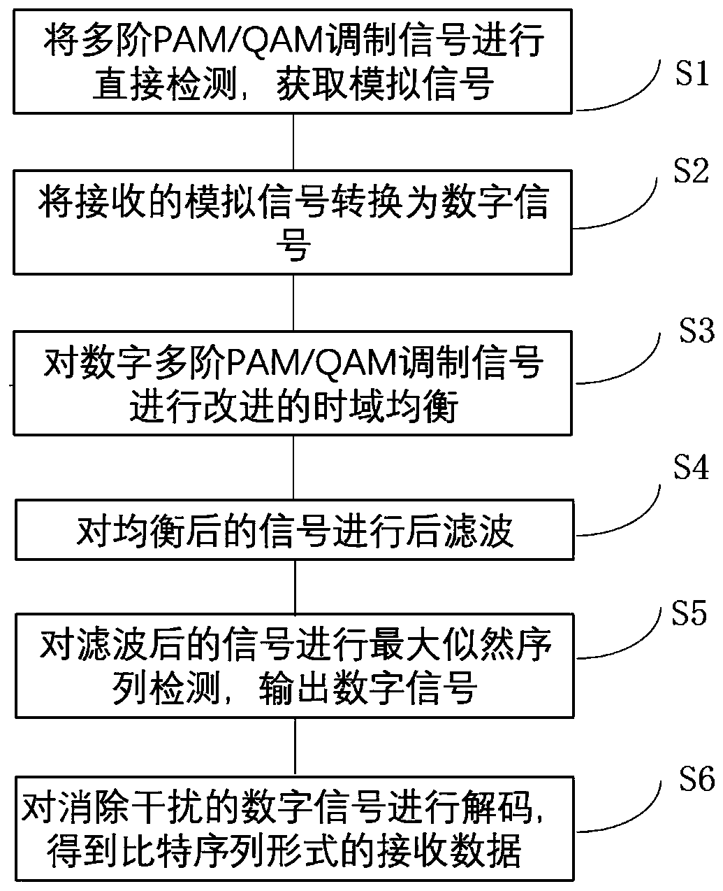 Data receiving method and receiving system based on adaptive moment estimation