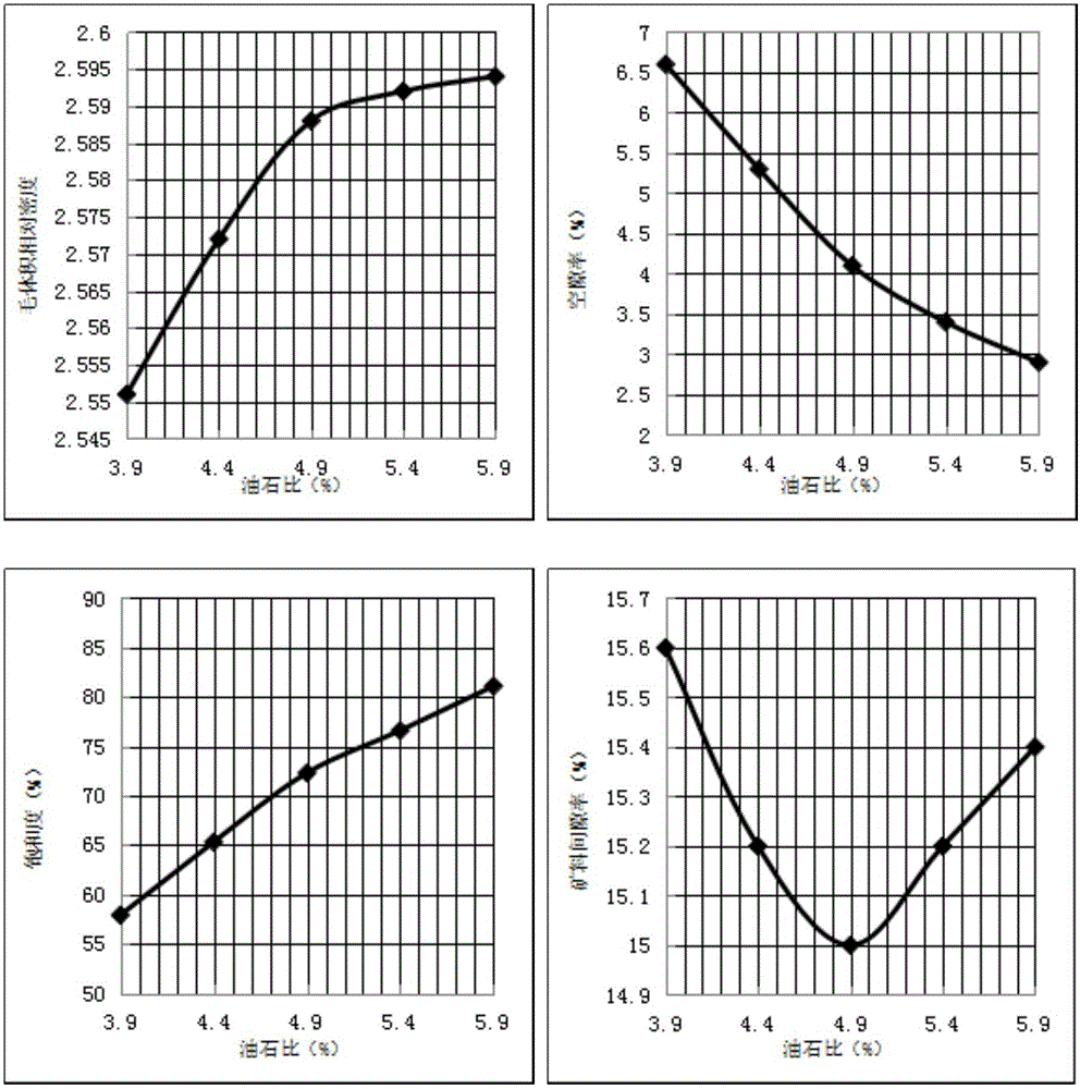 Asphalt mixture mineral aggregate gradation composition design method using internal friction angle as design index