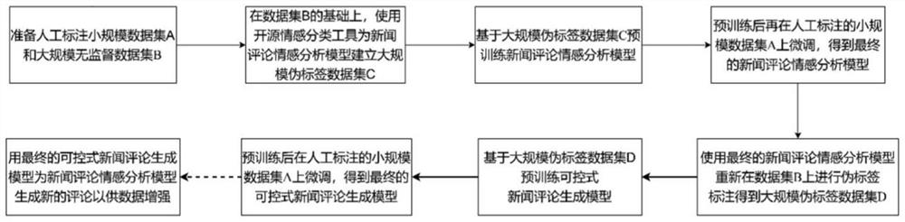 Emotion analysis and generation method for news comments