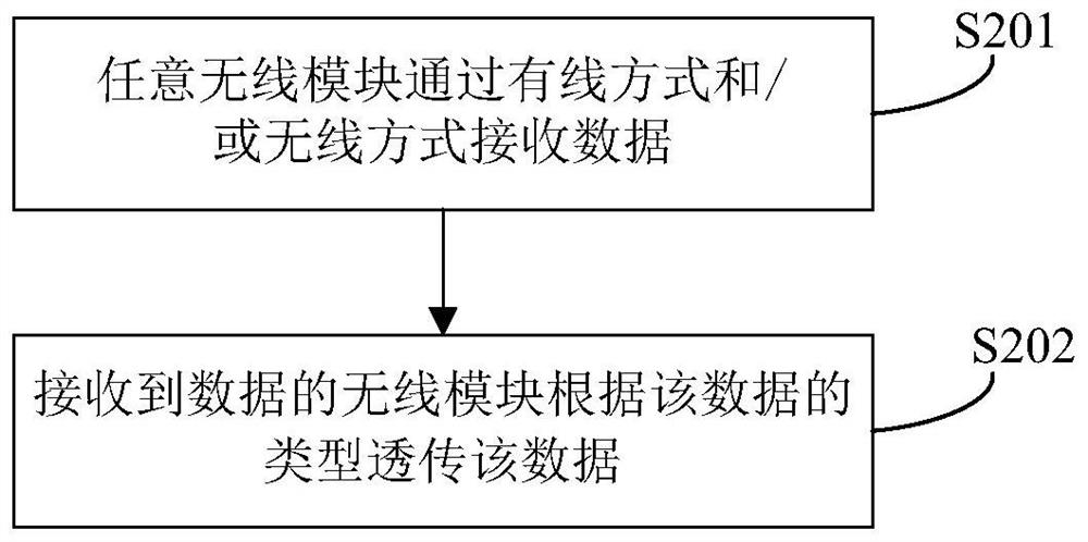 Data interaction method, device and system, wireless module and air conditioning unit