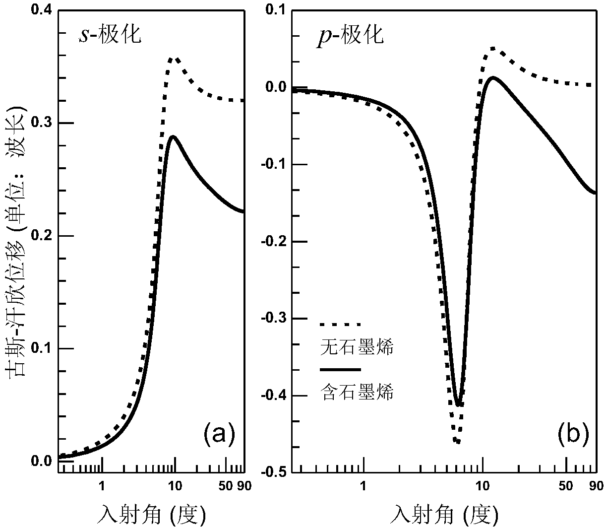 A method for measuring graphene carrier concentration using the Goos-Hanshin shift